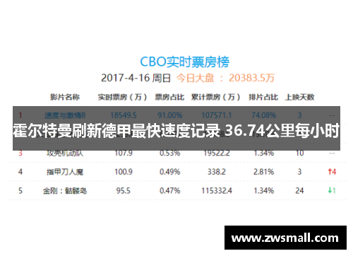 霍尔特曼刷新德甲最快速度记录 36.74公里每小时